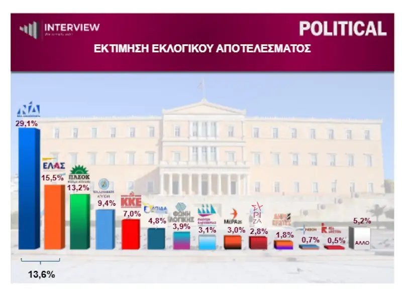 Δημοσκόπηση Interview: Σταθερά πρώτη η ΝΔ – 2ος ο Τσίπρας, «βαρίδι» η ακρίβεια