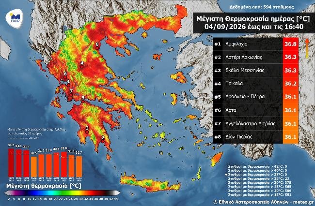 Στην Δυτική Ελλάδα οι υψηλότερες θερμοκρασίες σήμερα – ΠΙΝΑΚΑΣ